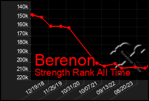 Total Graph of Berenon