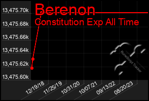 Total Graph of Berenon