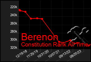 Total Graph of Berenon