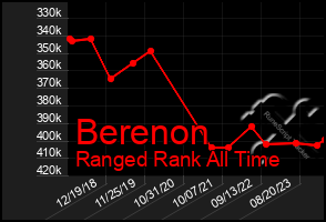Total Graph of Berenon