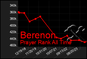 Total Graph of Berenon