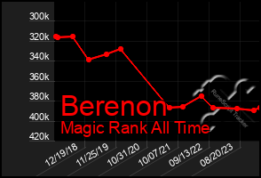Total Graph of Berenon