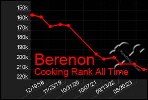 Total Graph of Berenon