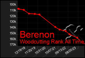 Total Graph of Berenon