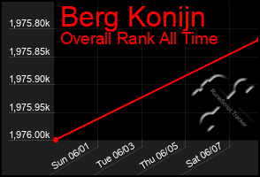 Total Graph of Berg Konijn