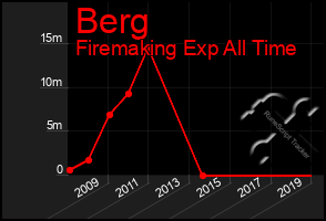 Total Graph of Berg