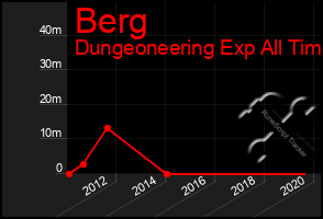 Total Graph of Berg