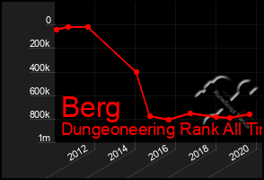 Total Graph of Berg