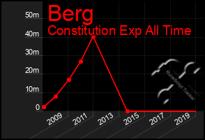 Total Graph of Berg