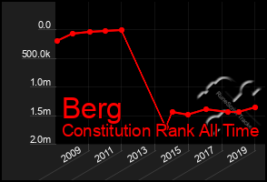 Total Graph of Berg