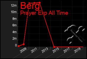 Total Graph of Berg