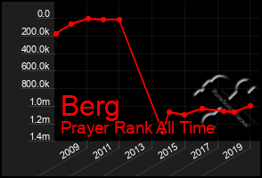 Total Graph of Berg