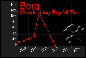 Total Graph of Berg