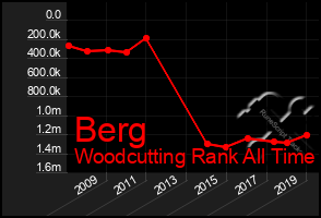 Total Graph of Berg