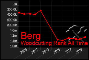 Total Graph of Berg