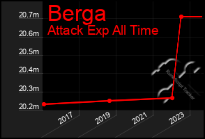 Total Graph of Berga