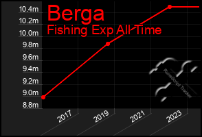 Total Graph of Berga