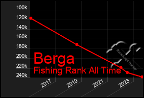 Total Graph of Berga