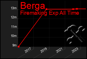 Total Graph of Berga