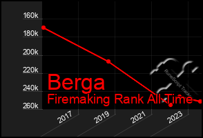 Total Graph of Berga