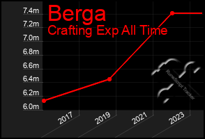 Total Graph of Berga