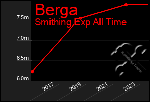 Total Graph of Berga