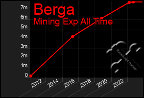 Total Graph of Berga