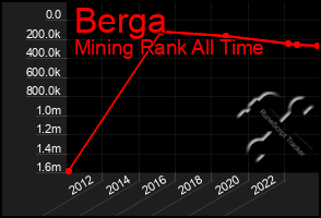 Total Graph of Berga