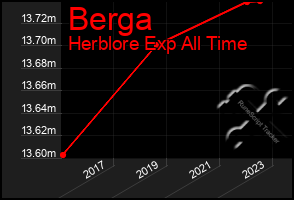 Total Graph of Berga