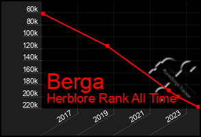 Total Graph of Berga