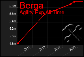 Total Graph of Berga