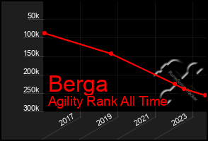 Total Graph of Berga