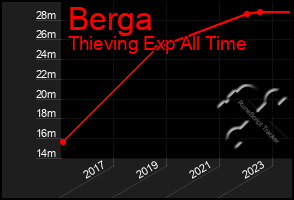 Total Graph of Berga