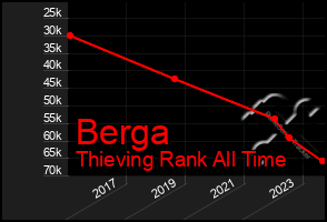 Total Graph of Berga