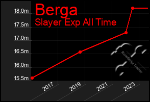 Total Graph of Berga