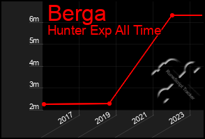 Total Graph of Berga