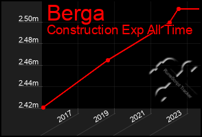 Total Graph of Berga