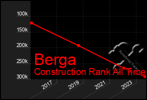 Total Graph of Berga