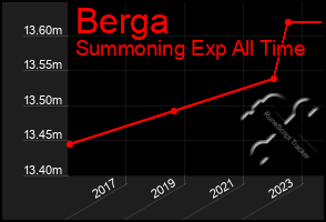 Total Graph of Berga