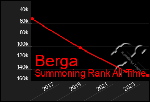 Total Graph of Berga