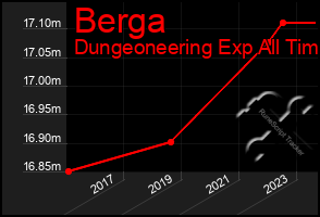 Total Graph of Berga