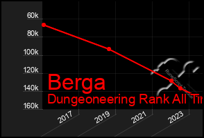 Total Graph of Berga