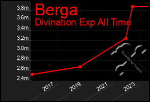 Total Graph of Berga