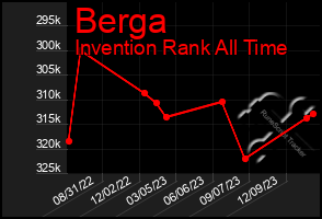 Total Graph of Berga