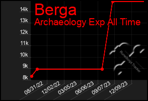 Total Graph of Berga