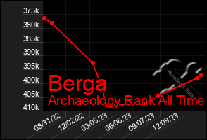 Total Graph of Berga