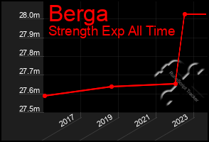 Total Graph of Berga