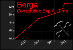 Total Graph of Berga