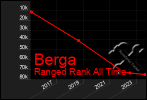 Total Graph of Berga