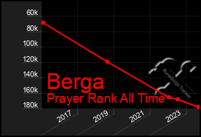 Total Graph of Berga